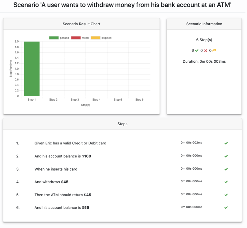 BDD - Scenario example (ATM)