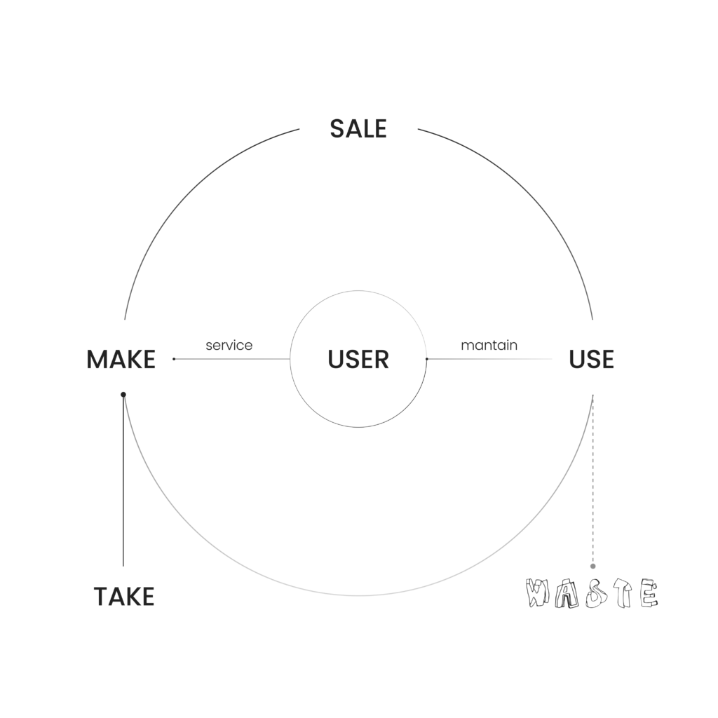 Circular Economy