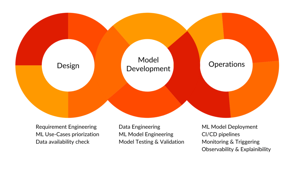 Machine Learning Operations