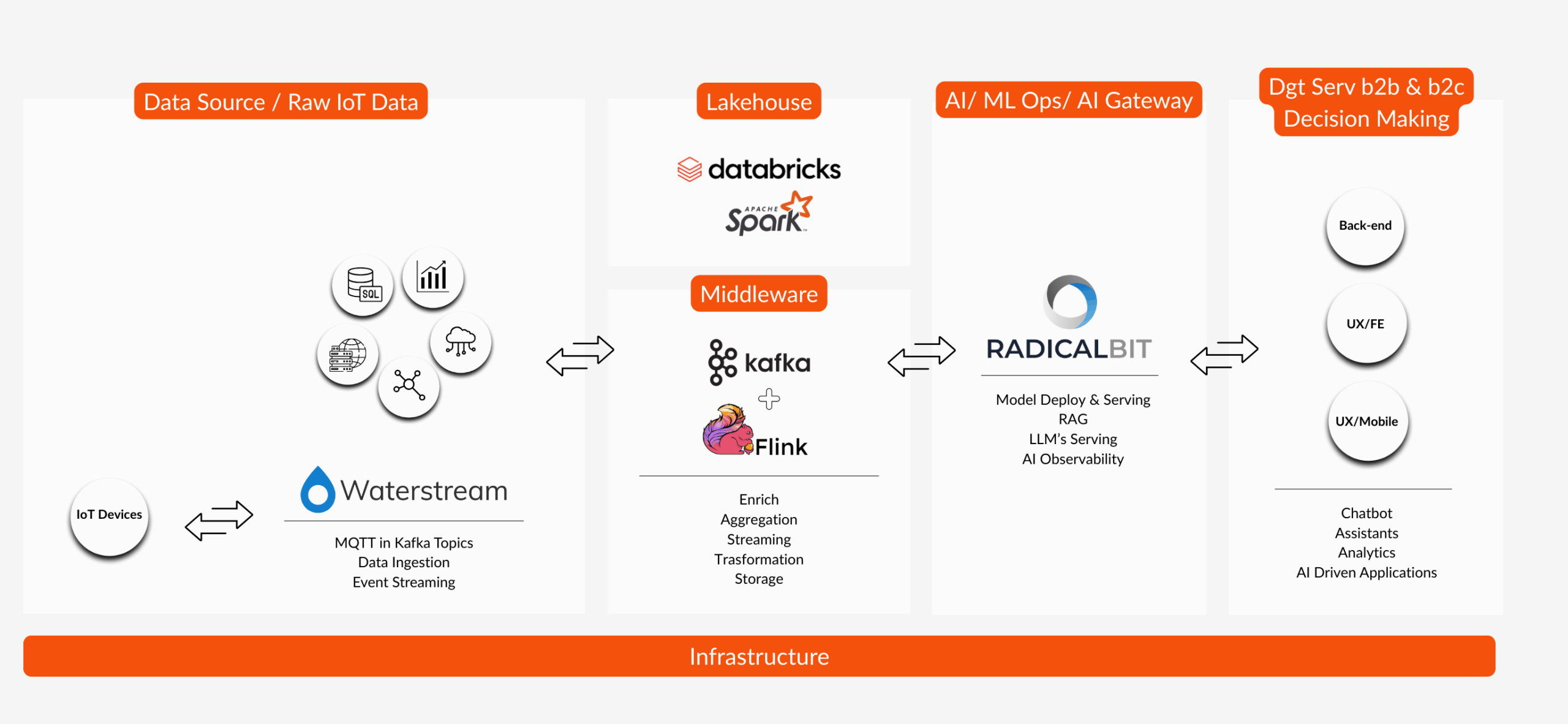 Reference Architecture