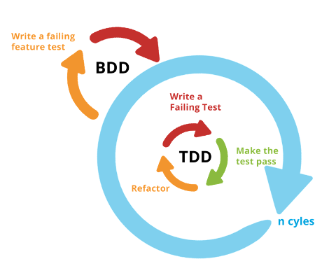 BDD - Scheme 2